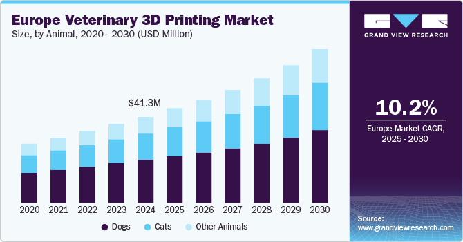 Europe Veterinary 3D Printing Market Size, By Animal, 2020 - 2030 (USD Million) Operational Technology Market Size, by Connectivity, 2020 - 2030 (USD Billion)