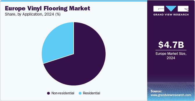 Europe Vinyl Flooring Market Share, by Application, 2024 (%)