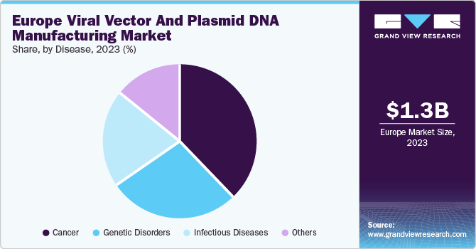 Europe Viral Vector And Plasmid DNA Manufacturing Market share and size, 2023