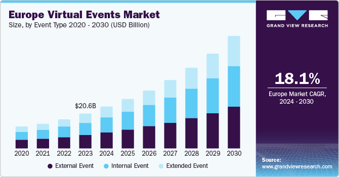 Europe Virtual Events Market size and growth rate, 2024 - 2030