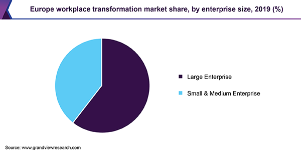Europe workplace transformation market share, by enterprise size, 2019 (%)