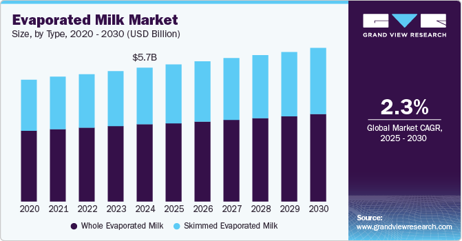 Evaporated Milk Market Size, by Type, 2020 - 2030 (USD Billion)