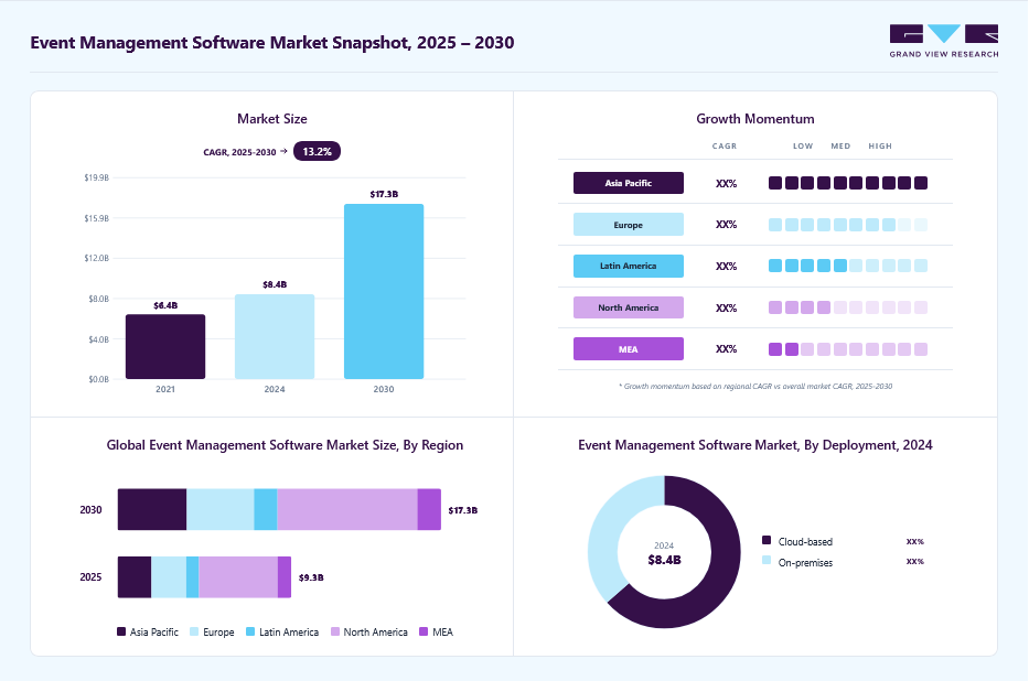 Event management software market overview: Grand View Research estimates the global market size at USD 8.40 billion in 2024, projected to grow from USD 9.32 billion in 2025 to USD 17.33 billion by 2030 at a 13.2% CAGR, with regional growth momentum.