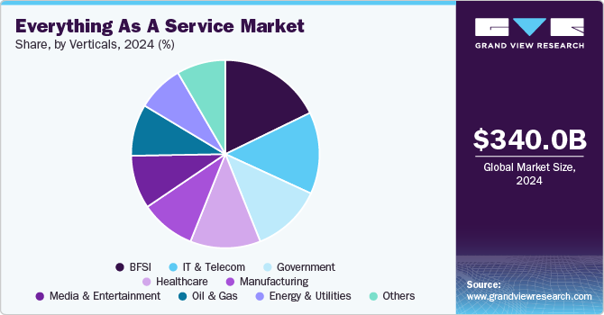 Everything As A Service Market Share, By Verticals, 2024 (%)