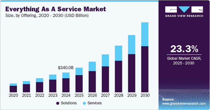 Everything As A Service Market Size, By Offering, 2020 - 2030 (USD Billion)