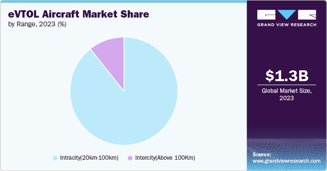 eVTOL Aircraft market share and size, 2023