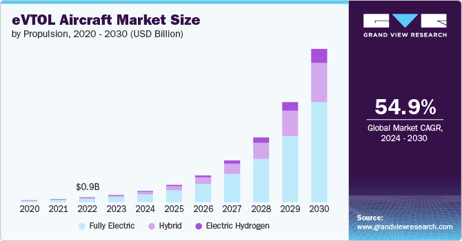 eVTOL Aircraft market size and growth rate, 2024 - 2030