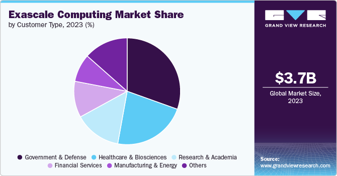 Exascale Computing Market Share by Customer Type, 2023 (%)