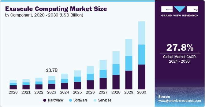 Exascale Computing Market Size by Component, 2020 - 2030 (USD Billion) 