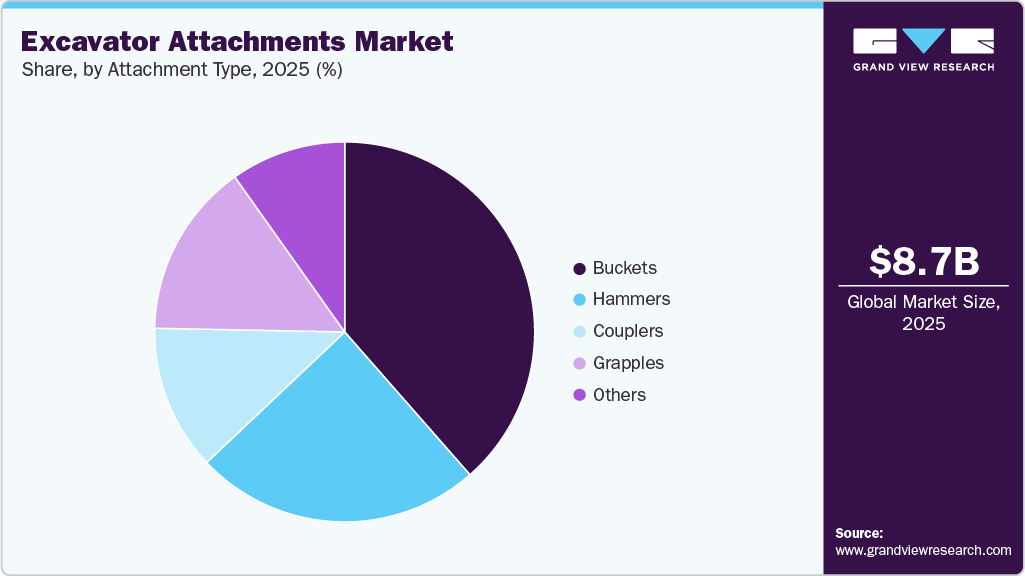 Excavator Attachments Market Share Excavator Attachments Market Share