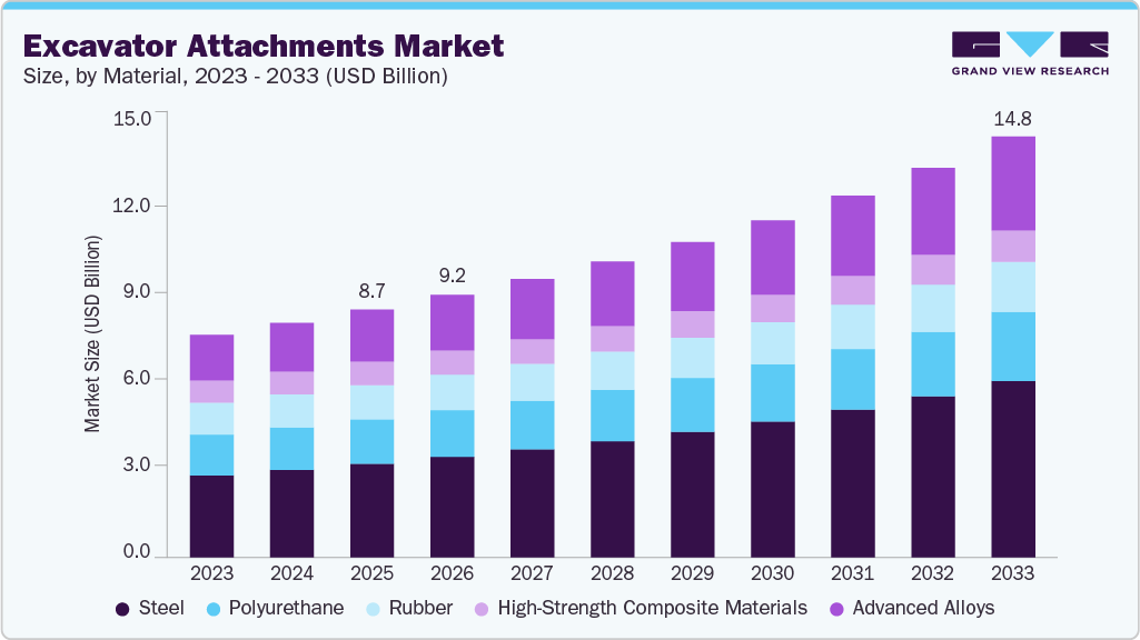 Excavator attachments market size and growth forecast (2023-2033) Excavator attachments market size and growth forecast (2023-2033)