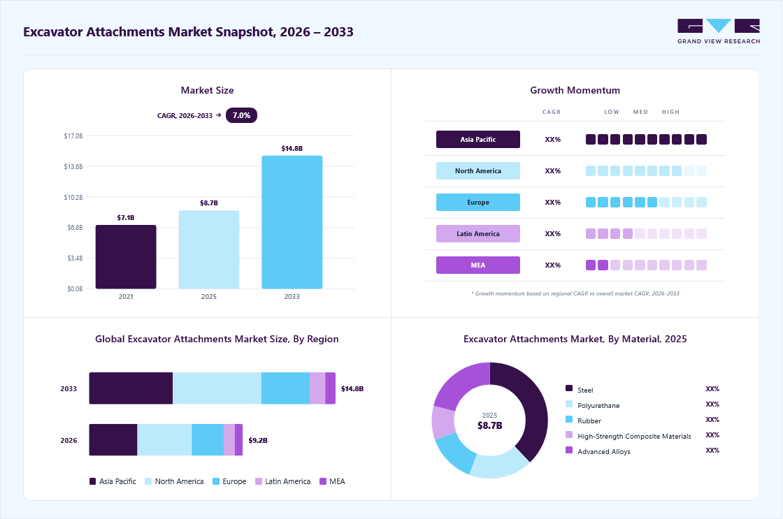Excavator attachments market overview: Grand View Research estimates the global market size at USD 8.7 billion in 2025, projected to grow from USD 9.2 billion in 2026 to USD 14.8 billion by 2033 at a 7.0% CAGR, with regional growth momentum.