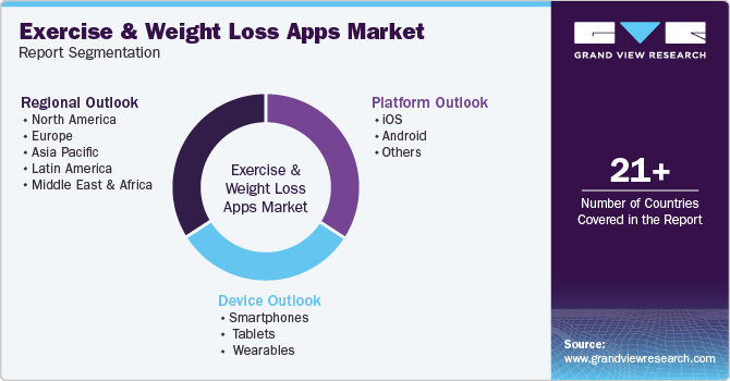 Exercise And Weight Loss Apps Market Report Segmentation