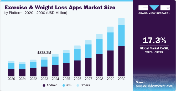 Exercise and Weight Loss Apps market size and growth rate, 2024 - 2030