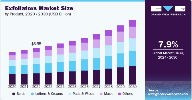 Exfoliators Market Size by Product, 2020 - 2030 (USD Billion)