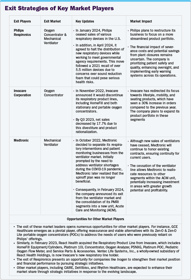 Exit Strategies of Key Market Players