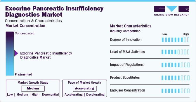 Exocrine Pancreatic Insufficiency Diagnostics Market Concentration & Characteristics