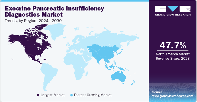 Exocrine Pancreatic Insufficiency Diagnostics Market Trends, by Region, 2024 - 2030