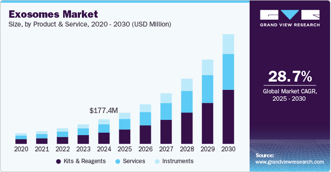 Exosomes Market Size by Product & Service, 2020 - 2030 (USD Million)