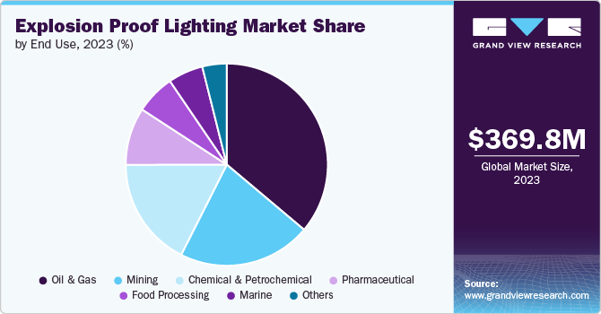 Explosion Proof Lighting Market Share by End Use, 2023 (%)