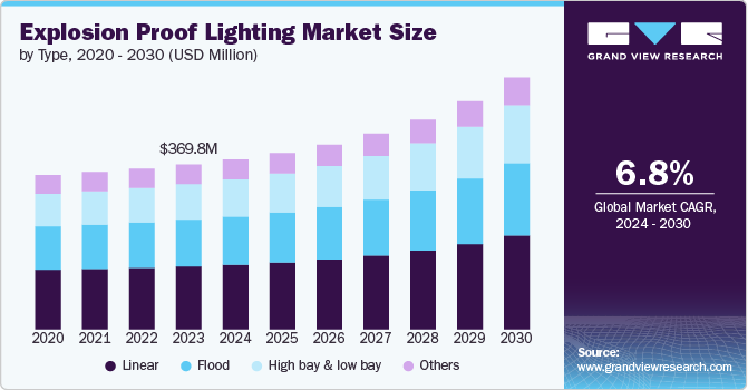 Explosion Proof Lighting Market Size by Type, 2020 - 2030 (USD Million)