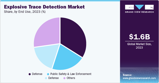 Explosive Trace Detection Market Share, by End Use, 2023 (%)