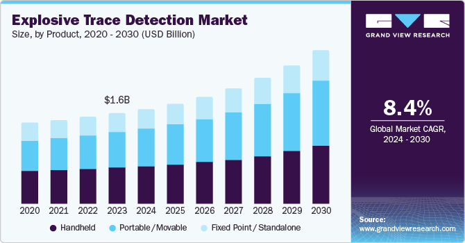 Explosive Trace Detection Market Size, by Product, 2020 - 2030 (USD Billion)