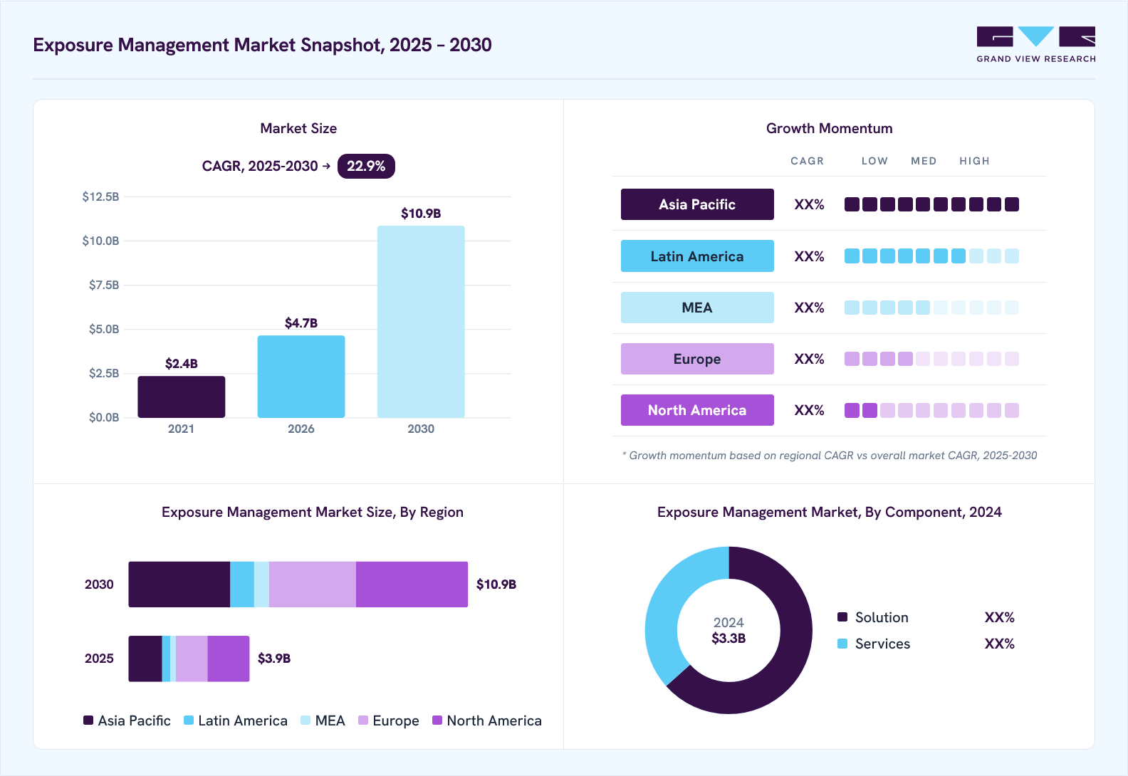 Exposure management market overview: Grand View Research estimates the global market size at USD 3.3 billion in 2024, projected to grow from USD 4.7 billion in 2026 to USD 10.9 billion by 2030 at a 22.9% CAGR, with regional growth momentum.