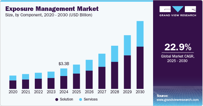 Exposure Management Market Size, by Component, 2020 - 2030 (USD Billion) Exposure Management Market Size, by Component, 2020 - 2030 (USD Billion)