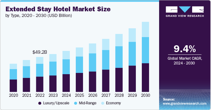 Extended Stay Hotel Market Size, 2024 - 2030