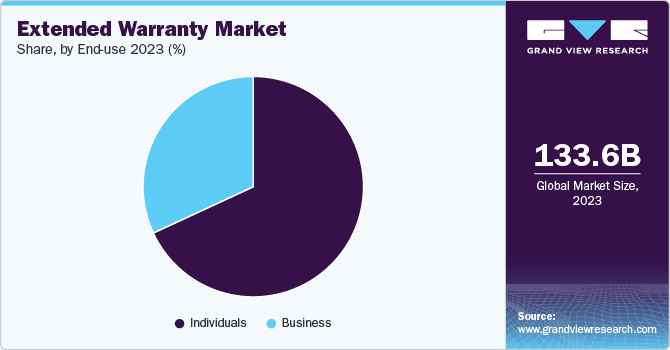 Extended Warranty Market Share, By End Use, 2023 (%)