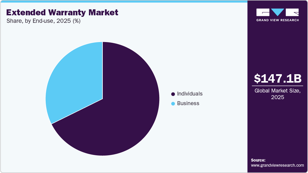 Extended Warranty Market Share Extended Warranty Market Share