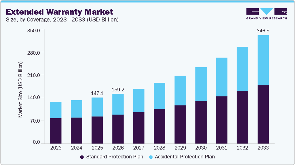 Extended warranty market size and growth forecast (2023-2033) Extended warranty market size and growth forecast (2023-2033)
