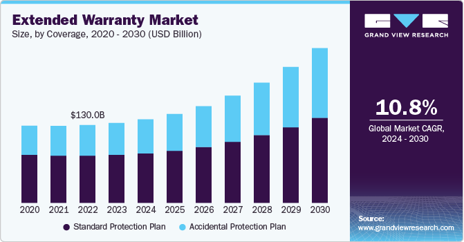 Extended Warranty Market Size, By Coverage, 2020 - 2030 (USD Billion)