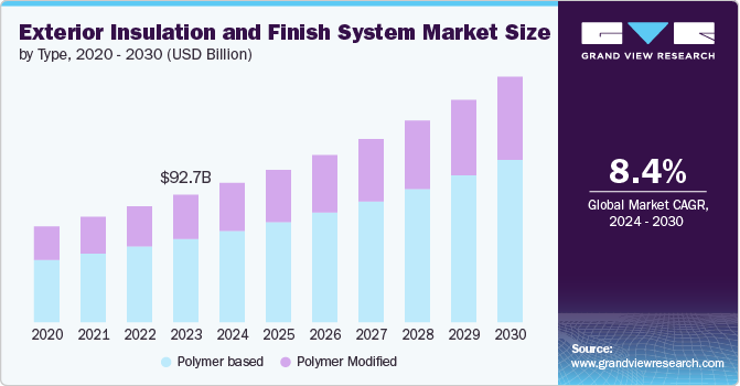 Exterior Insulation And Finish System Market size and growth rate, 2024 - 2030