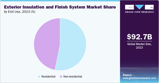 Exterior Insulation And Finish System Market share and size, 2023