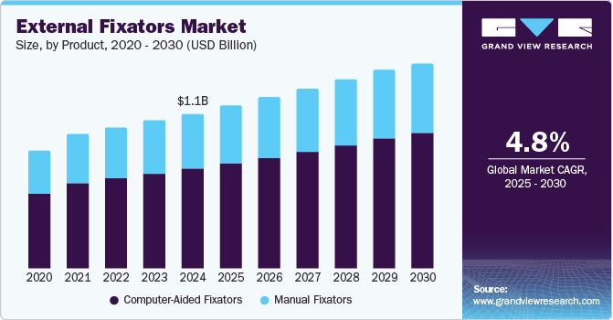 External Fixators Market Size, by Product, 2020 - 2030 (USD Billion)