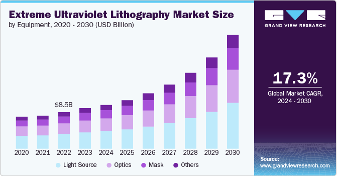 Extreme Ultraviolet Lithography Market size and growth rate, 2024 - 2030