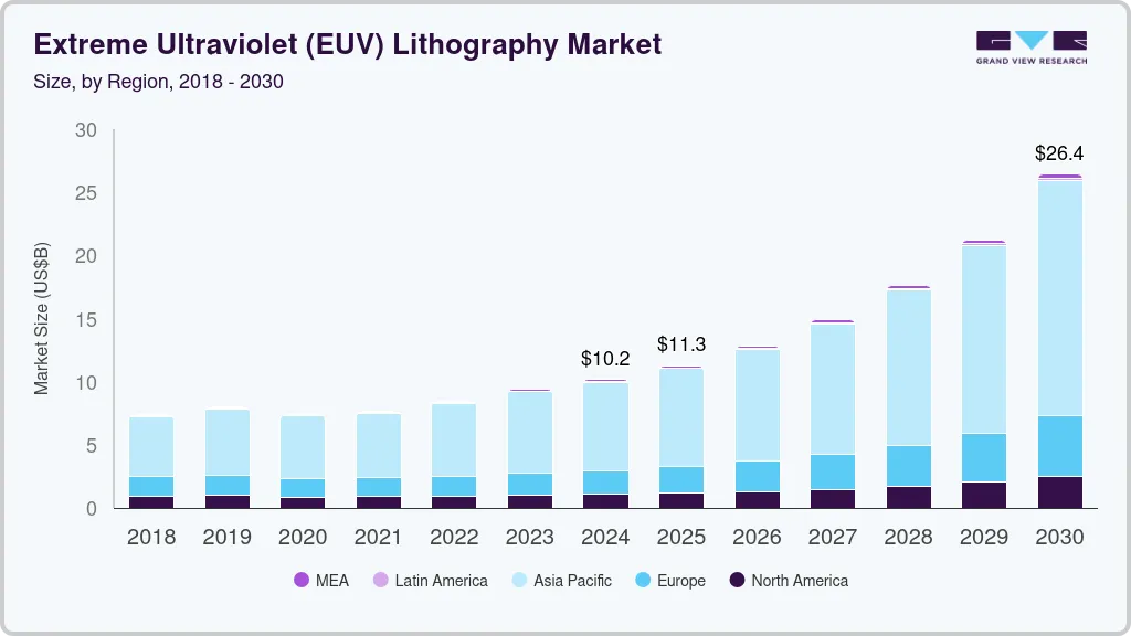 Extreme ultraviolet lithography market size by region, and growth forecast (2024-2030) Extreme ultraviolet lithography market size by region, and growth forecast (2024-2030)