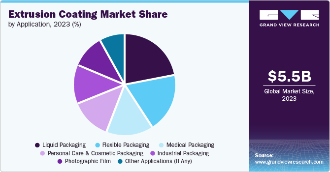 Extrusion Coating Market share and size, 2023