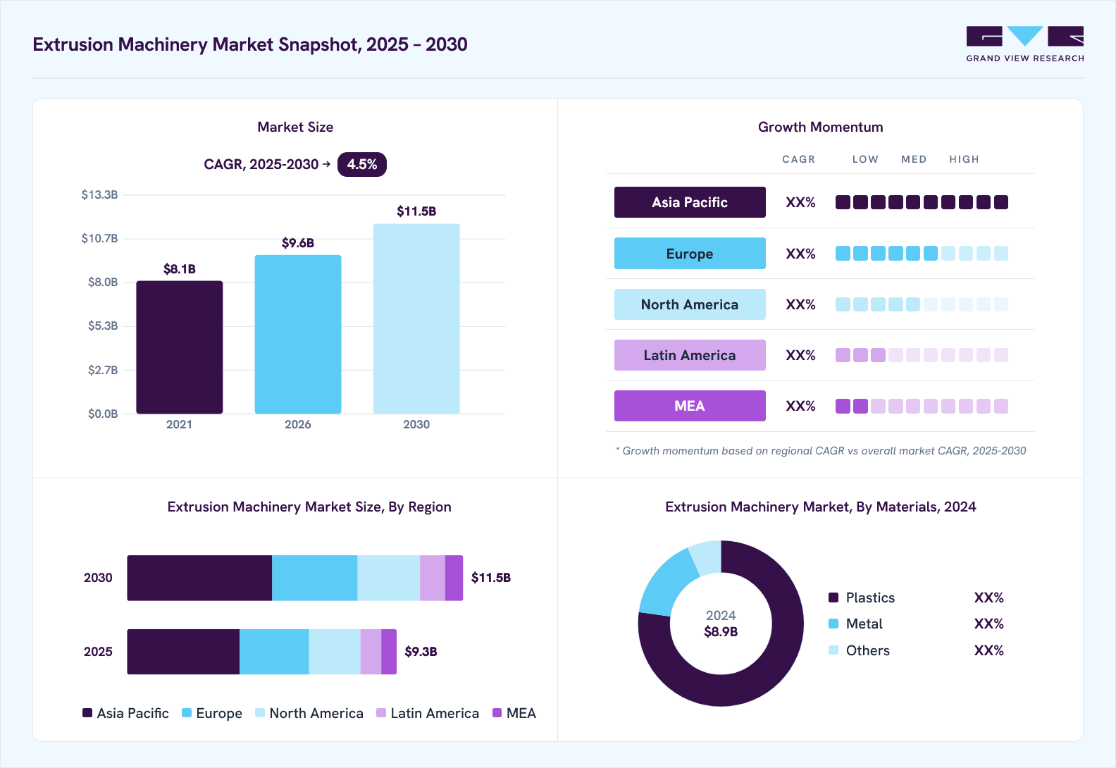 Extrusion machinery market overview: Grand View Research estimates the global market size at USD 8.9 billion in 2024, projected to grow from USD 9.6 billion in 2026 to USD 11.5 billion by 2030 at a 4.5% CAGR, with regional growth momentum.