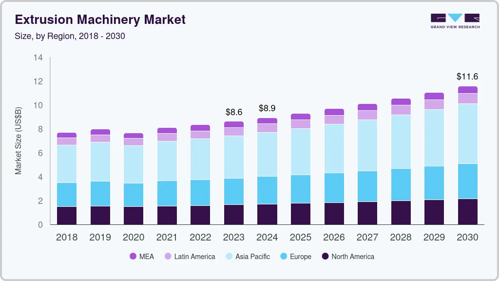 Extrusion machinery market size by region, and growth forecast (2025-2030) Extrusion machinery market size by region, and growth forecast (2025-2030)