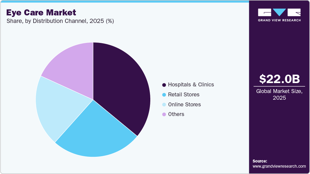 Eye Care Market Share Eye Care Market Share