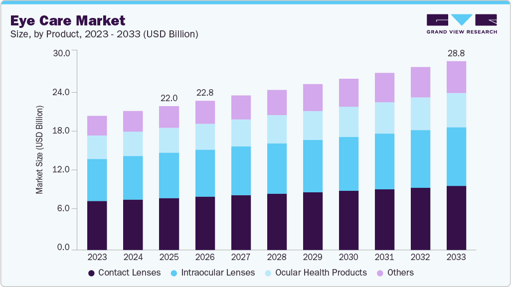 Eye care market size and growth forecast (2023-2033) Eye care market size and growth forecast (2023-2033)