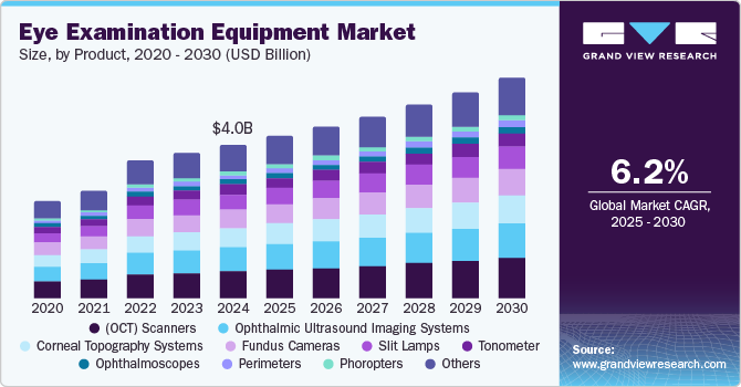 Eye Examination Equipment Market Size, By Product, 2020 - 2030 (USD Billion)