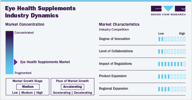 Eye Health Supplements Industry Dynamics