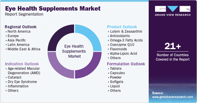 Eye Health Supplements Market Report Segmentation