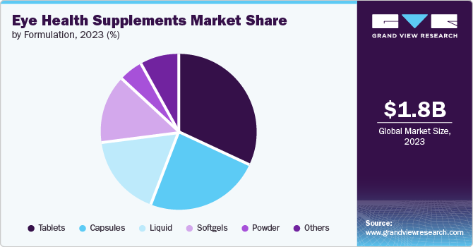 Eye Health Supplements Market Share by Formulation, 2023 (%)