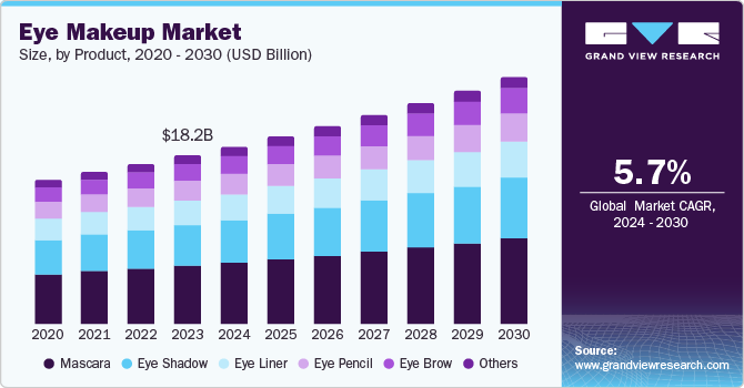 Eye Makeup Market Size, By Product, 2020 - 2030 (USD Billion) 