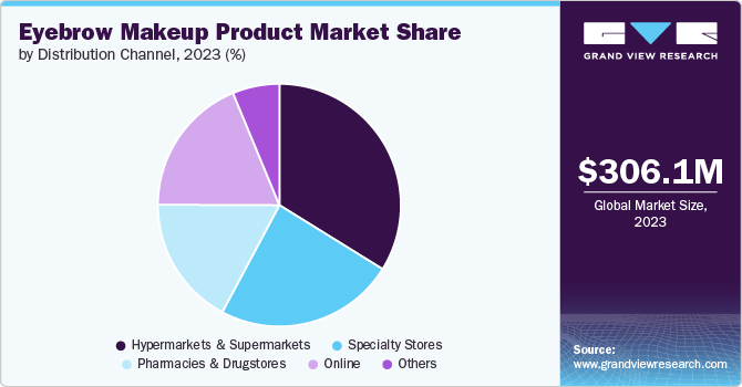 Eyebrow Makeup Product Market Share by Distribution Channel, 2023 (%)